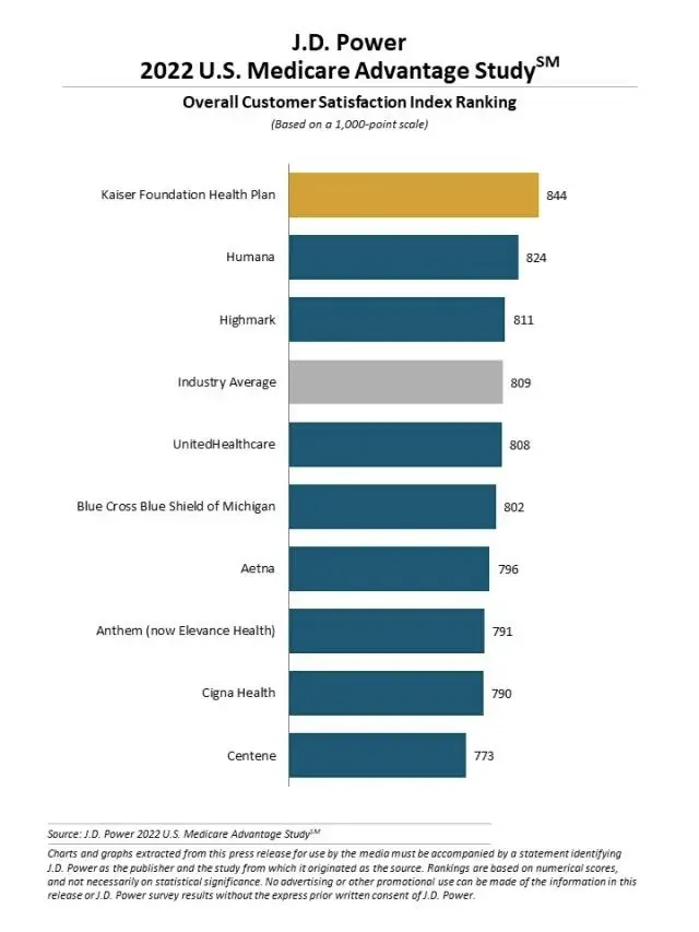 Overall Customer Satisfaction Index Ranking