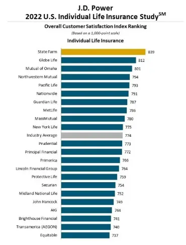 J.D. Power, State Farm is the top ranked individual life insurer for customer satisfaction 